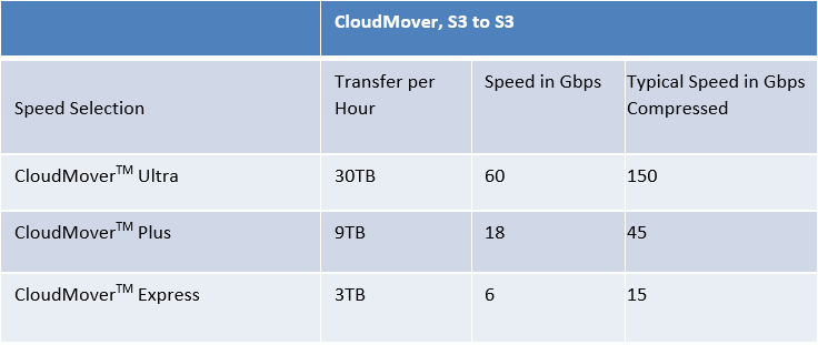 Cloud to Cloud Transfer Chart